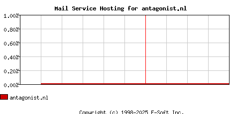 antagonist.nl MX Hosting Market Share Graph
