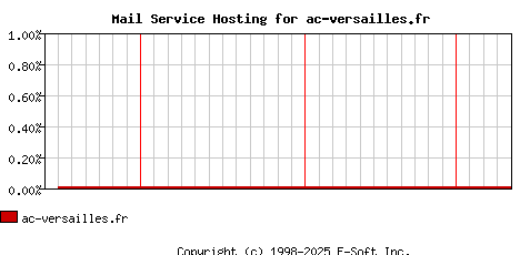 ac-versailles.fr MX Hosting Market Share Graph