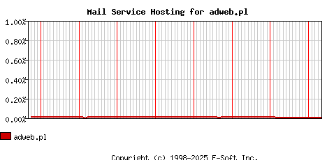 adweb.pl MX Hosting Market Share Graph