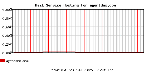 agentdns.com MX Hosting Market Share Graph