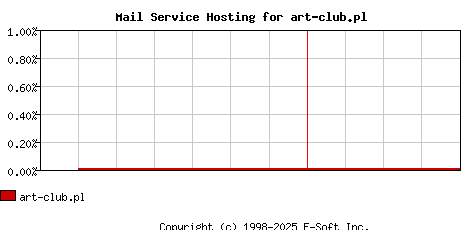 art-club.pl MX Hosting Market Share Graph