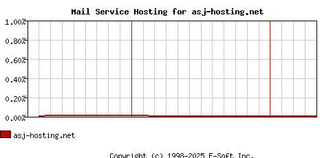asj-hosting.net MX Hosting Market Share Graph