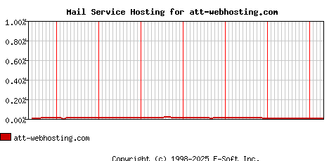 att-webhosting.com MX Hosting Market Share Graph