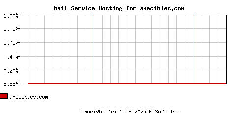 axecibles.com MX Hosting Market Share Graph