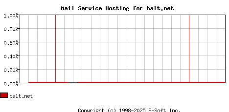 balt.net MX Hosting Market Share Graph
