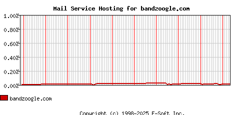 bandzoogle.com MX Hosting Market Share Graph