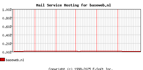 baseweb.nl MX Hosting Market Share Graph