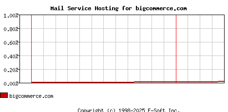 bigcommerce.com MX Hosting Market Share Graph