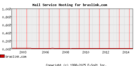 braslink.com MX Hosting Market Share Graph