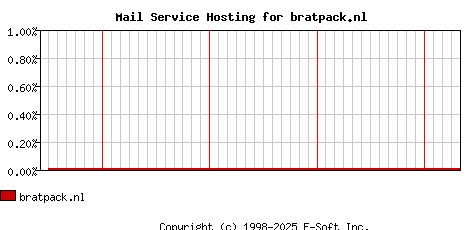 bratpack.nl MX Hosting Market Share Graph