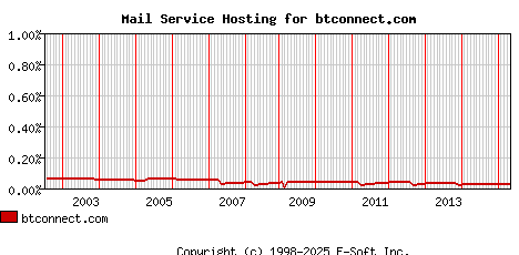 btconnect.com MX Hosting Market Share Graph