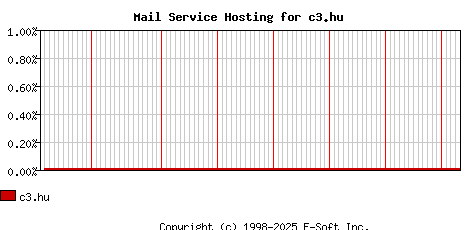 c3.hu MX Hosting Market Share Graph