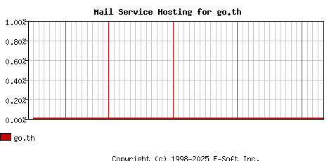 go.th MX Hosting Market Share Graph