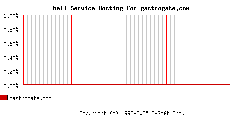 gastrogate.com MX Hosting Market Share Graph