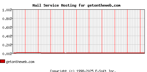 getontheweb.com MX Hosting Market Share Graph