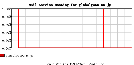globalgate.ne.jp MX Hosting Market Share Graph