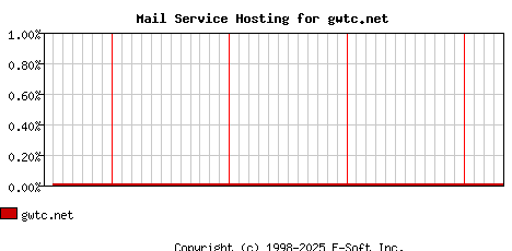 gwtc.net MX Hosting Market Share Graph