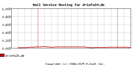 d-info24.de MX Hosting Market Share Graph