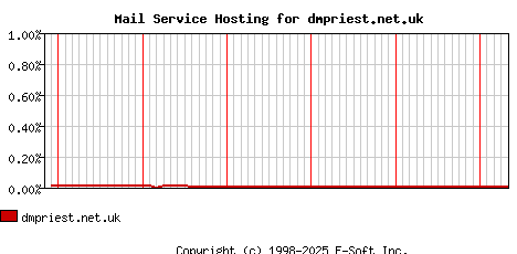 dmpriest.net.uk MX Hosting Market Share Graph