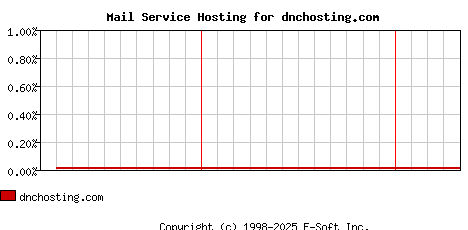 dnchosting.com MX Hosting Market Share Graph
