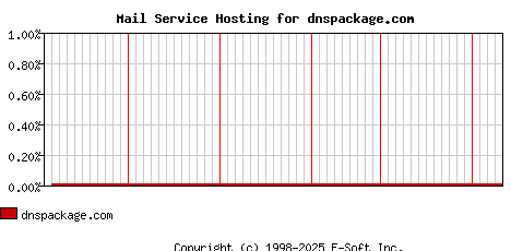 dnspackage.com MX Hosting Market Share Graph