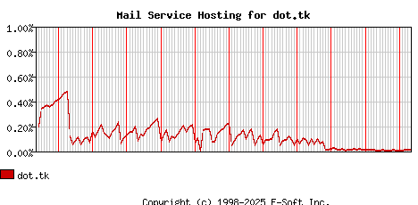 dot.tk MX Hosting Market Share Graph
