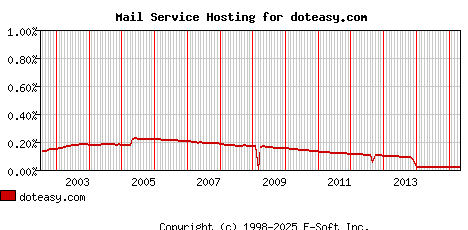 doteasy.com MX Hosting Market Share Graph