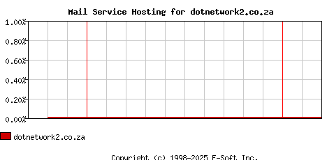 dotnetwork2.co.za MX Hosting Market Share Graph