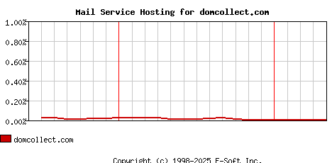 domcollect.com MX Hosting Market Share Graph