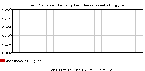 domainssaubillig.de MX Hosting Market Share Graph