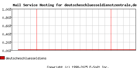 deutscheschluesseldienstzentrale.de MX Hosting Market Share Graph