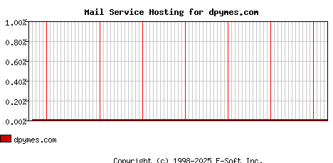 dpymes.com MX Hosting Market Share Graph