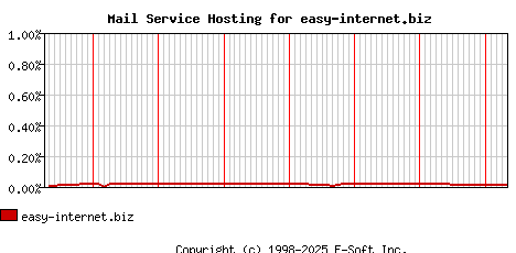 easy-internet.biz MX Hosting Market Share Graph