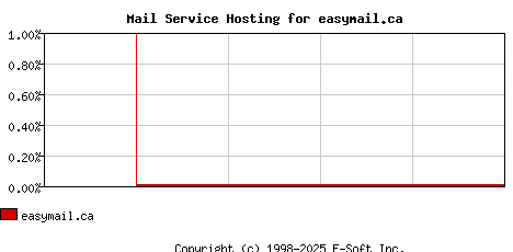 easymail.ca MX Hosting Market Share Graph