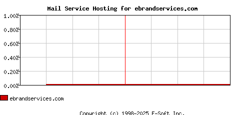 ebrandservices.com MX Hosting Market Share Graph