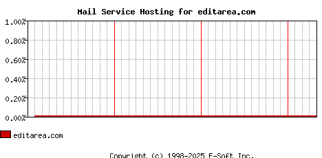 editarea.com MX Hosting Market Share Graph