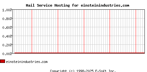 einsteinindustries.com MX Hosting Market Share Graph