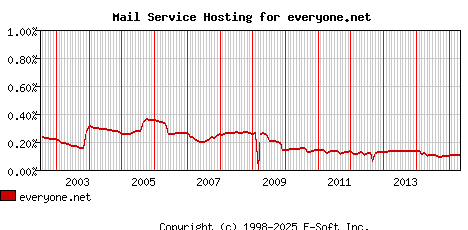 everyone.net MX Hosting Market Share Graph