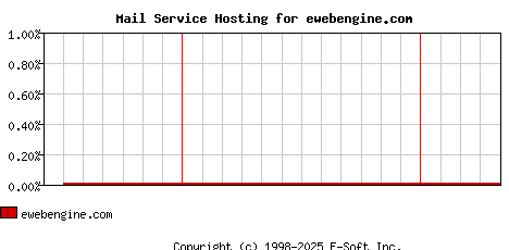 ewebengine.com MX Hosting Market Share Graph