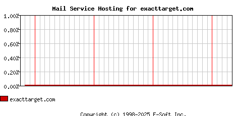 exacttarget.com MX Hosting Market Share Graph
