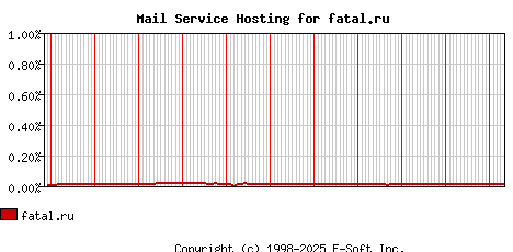 fatal.ru MX Hosting Market Share Graph
