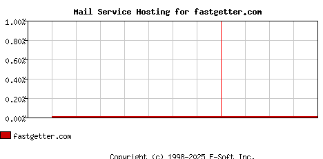 fastgetter.com MX Hosting Market Share Graph