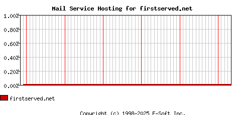 firstserved.net MX Hosting Market Share Graph