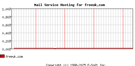 freeuk.com MX Hosting Market Share Graph