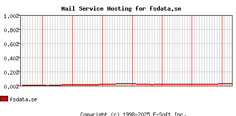 fsdata.se MX Hosting Market Share Graph