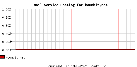 koumbit.net MX Hosting Market Share Graph