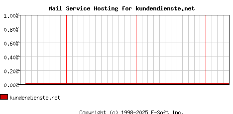 kundendienste.net MX Hosting Market Share Graph