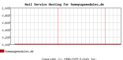 homepagemodules.de MX Hosting Market Share Graph