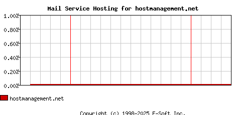 hostmanagement.net MX Hosting Market Share Graph