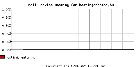 hostingcreator.hu MX Hosting Market Share Graph